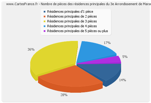 Nombre de pièces des résidences principales du 3e Arrondissement de Marseille